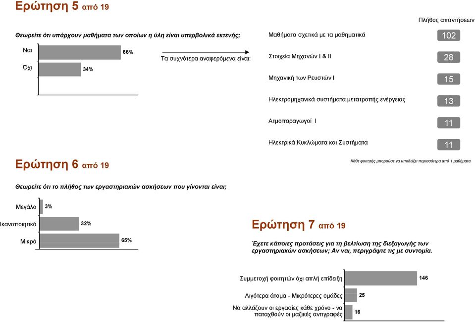 υποδείξει περισσότερα από 1 μαθήματα Θεωρείτε ότι το πλήθος των εργαστηριακών ασκήσεων που γίνονται είναι; Μεγάλο 3% Ικανοποιητικό 32% Ερώτηση 7 από 19 Μικρό 65% Έχετε κάποιες προτάσεις για τη