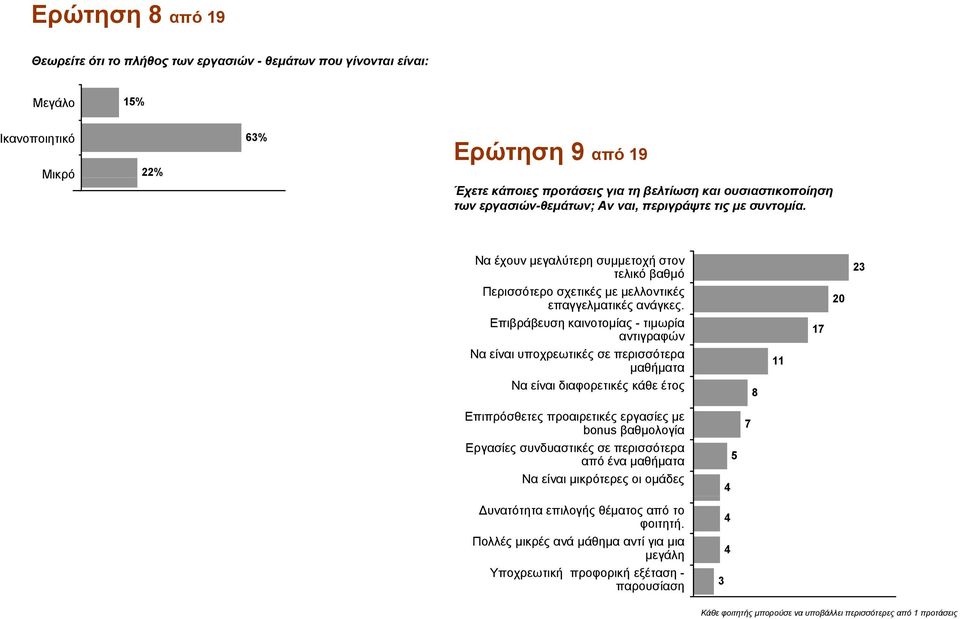 Επιβράβευση καινοτομίας - τιμωρία αντιγραφών Να είναι υποχρεωτικές σε περισσότερα μαθήματα 17 20 Να είναι διαφορετικές κάθε έτος Επιπρόσθετες προαιρετικές εργασίες με bonus βαθμολογία Εργασίες