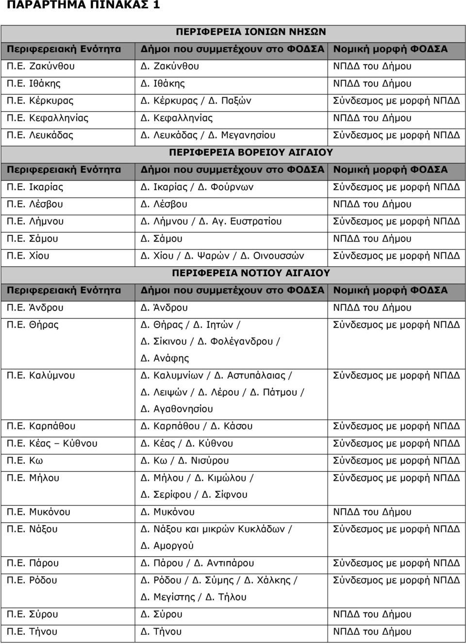 Μεγανησίου Σύνδεσμος με μορφή ΝΠΔΔ ΠΕΡΙΦΕΡΕΙΑ ΒΟΡΕΙΟΥ ΑΙΓΑΙΟΥ Περιφερειακή Ενότητα Δήμοι που συμμετέχουν στο ΦΟΔΣΑ Νομική μορφή ΦΟΔΣΑ Π.Ε. Ικαρίας Δ. Ικαρίας / Δ. Φούρνων Σύνδεσμος με μορφή ΝΠΔΔ Π.Ε. Λέσβου Δ.
