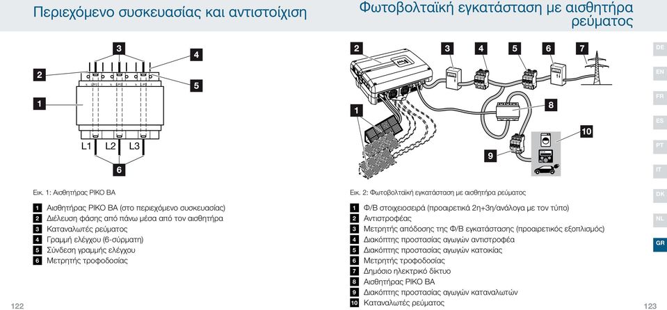 από τον αισθητήρα 2 Αντιστροφέας 3 Καταναλωτές ρεύματος 3 Μετρητής απόδοσης της Φ/Β εγκατάστασης (προαιρετικός εξοπλισμός) 4 Γραμμή ελέγχου (6-σύρματη) 4 Διακόπτης προστασίας αγωγών αντιστροφέα