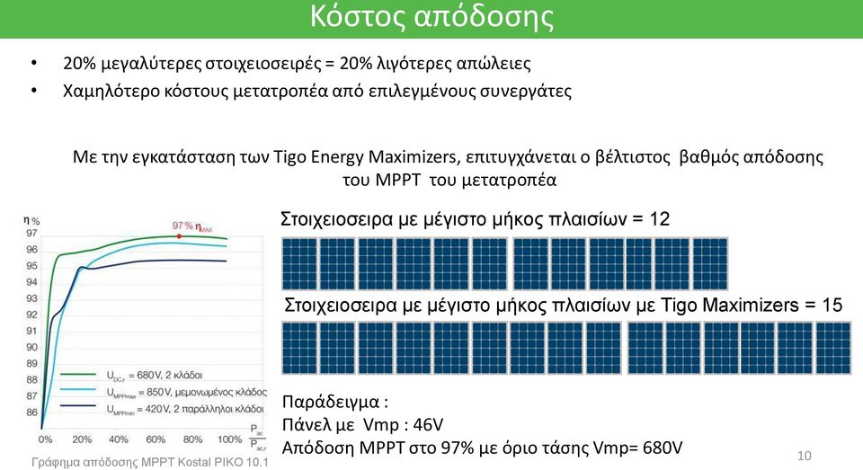 MPPT του μετατροπέα Στοιχειοσειρα με μέγιστο μήκος πλαισίων = 12 Στοιχειοσειρα με μέγιστο μήκος πλαισίων με Tigo