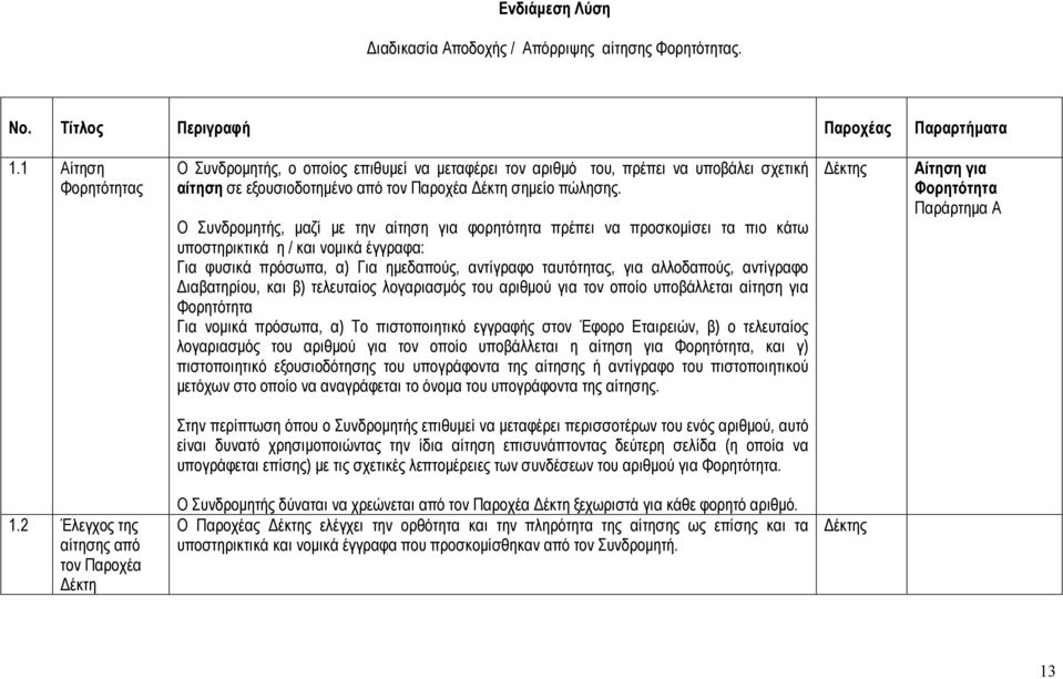 Ο Συνδροµητής, µαζί µε την αίτηση για φορητότητα πρέπει να προσκοµίσει τα πιο κάτω υποστηρικτικά η / και νοµικά έγγραφα: Για φυσικά πρόσωπα, α) Για ηµεδαπούς, αντίγραφο ταυτότητας, για αλλοδαπούς,