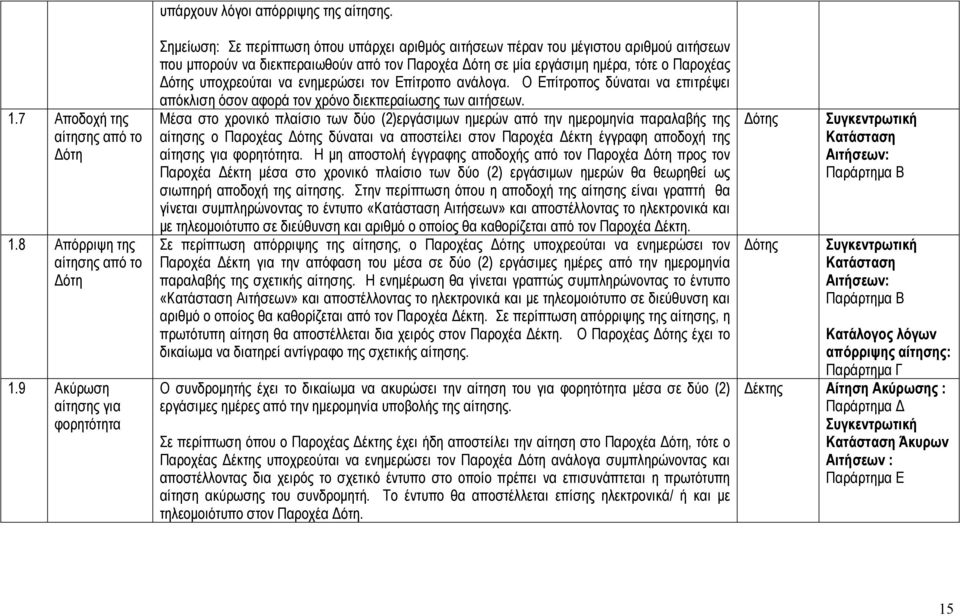ενηµερώσει τον Επίτροπο ανάλογα. Ο Επίτροπος δύναται να επιτρέψει απόκλιση όσον αφορά τον χρόνο διεκπεραίωσης των αιτήσεων.