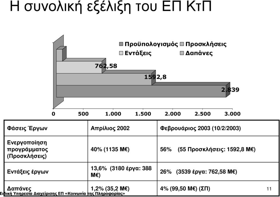 000 Φάσεις Έργων Ενεργοποίηση προγράµµατος (Προσκλήσεις) Εντάξεις έργων Απρίλιος 2002 40% (1135