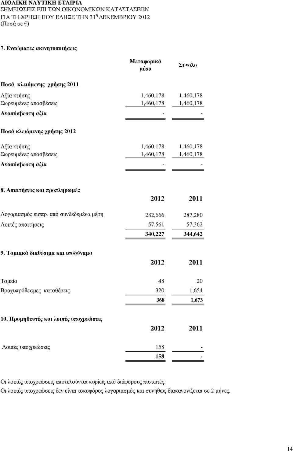 Αξία κηήζηρ 1,460,178 1,460,178 Σωπεςμένερ αποζβέζειρ 1,460,178 1,460,178 Αναπόζβεζηη αξία 8. Απαιηήζειρ και πποπληπωμέρ 2012 2011 Λογαπιαζμόρ ειζππ. από ζςνδεδεμένα μέπη 282,666 287,280 (ζημ.