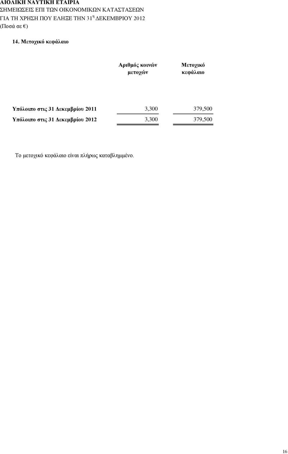 Τπόινηπν ζηηο 31 Γεθεκβξίνπ 2011 3,300 379,500 Τπόινηπν ζηηο 31