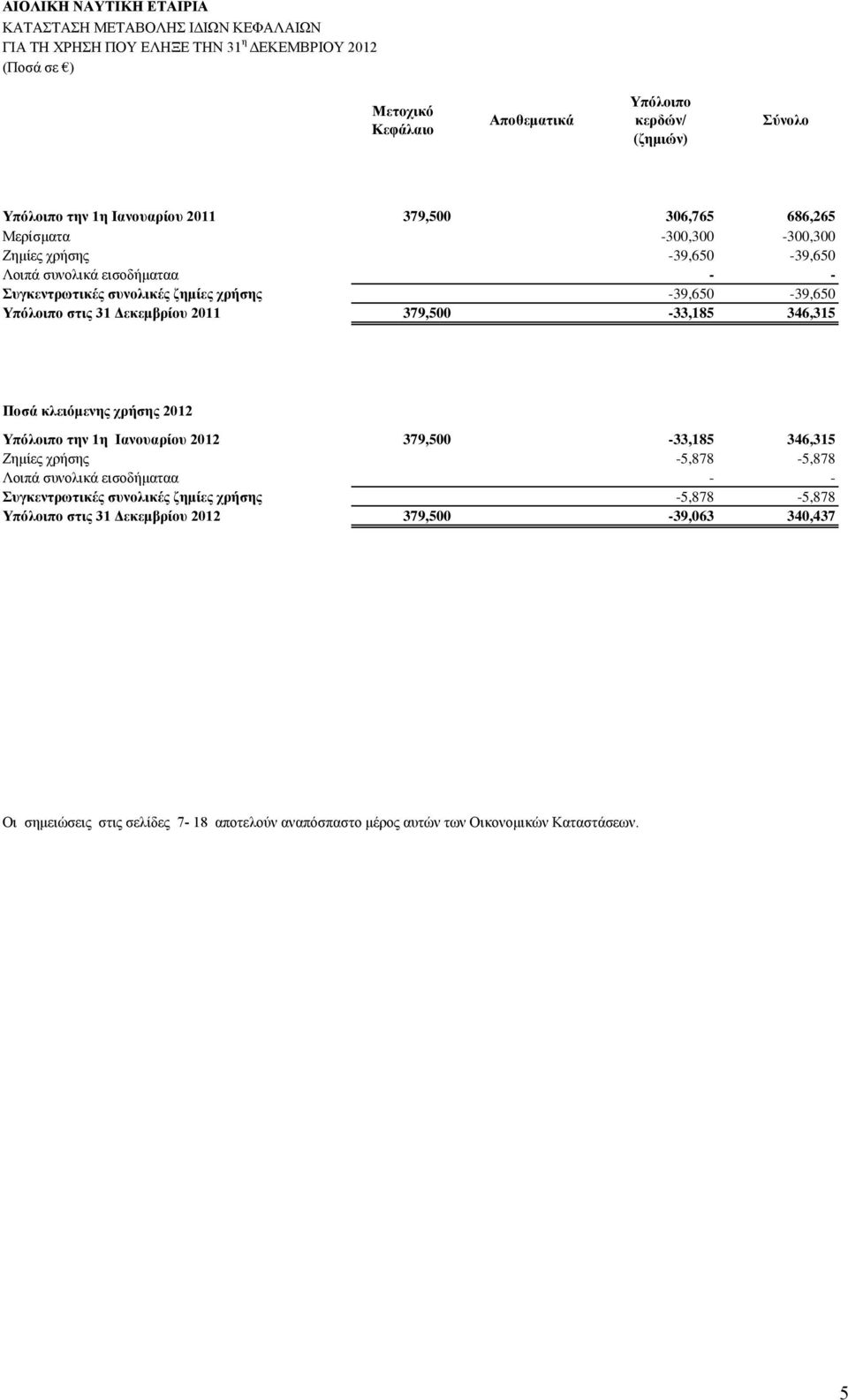 346,315 Πνζά θιεηόκελεο ρξήζεο 2012 Τπόινηπν ηελ 1ε Ηαλνπαξίνπ 2012 379,500-33,185 346,315 Εεκίεο ρξήζεο -5,878-5,878 Λνηπά ζπλνιηθά εηζνδήκαηαα πγθεληξσηηθέο ζπλνιηθέο
