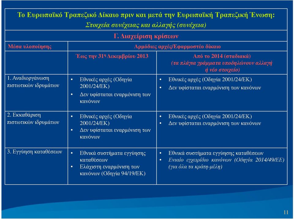 νέο στοιχείο) Εθνικές αρχές (Οδηγία 2001/24/ΕΚ) εν υφίσταται εναρµόνιση των κανόνων 2.