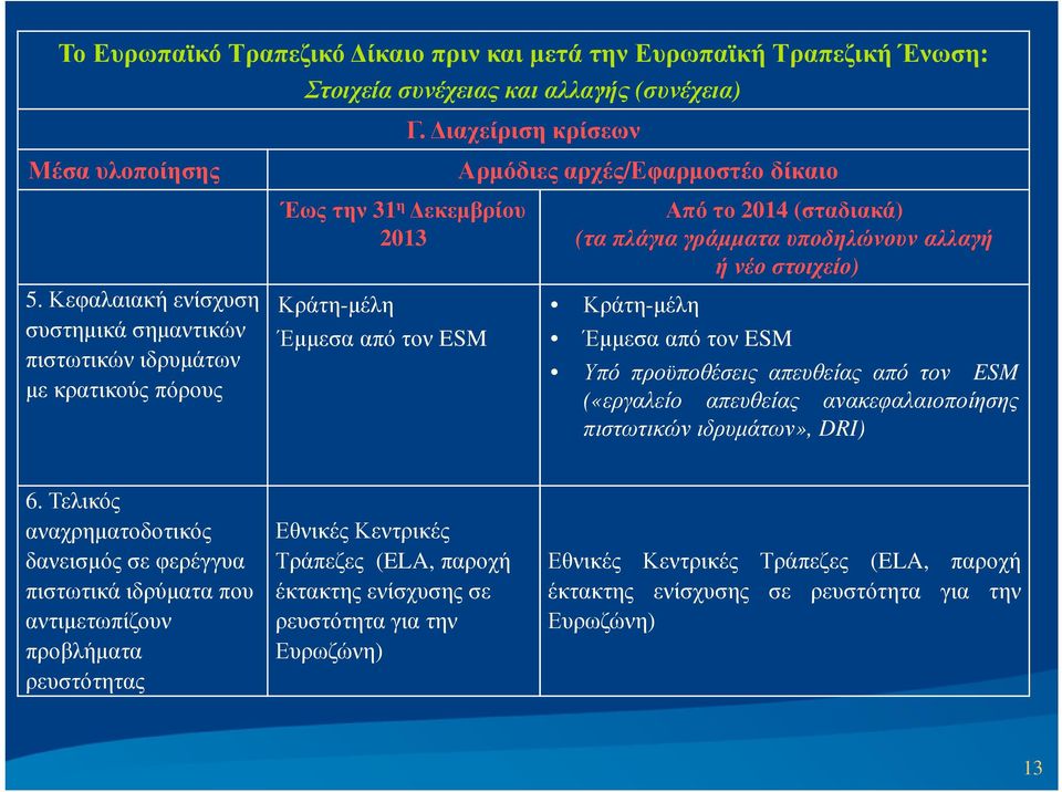 ιαχείριση κρίσεων Έως την 31 η εκεµβρίου 2013 Κράτη-µέλη Έµµεσα από τον ESM Αρµόδιες αρχές/εφαρµοστέο δίκαιο Από το 2014 (σταδιακά) (τα πλάγια γράµµατα υποδηλώνουν αλλαγή ή νέο στοιχείο) Κράτη-µέλη