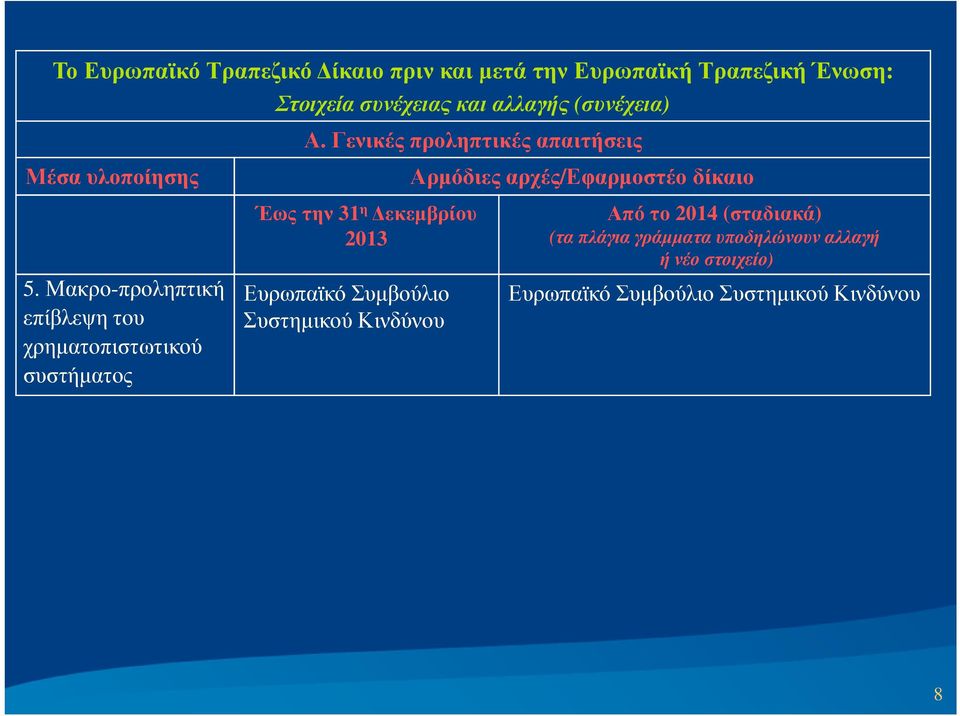 Γενικές προληπτικές απαιτήσεις Έως την 31 η εκεµβρίου 2013 Ευρωπαϊκό Συµβούλιο Συστηµικού Κινδύνου Αρµόδιες