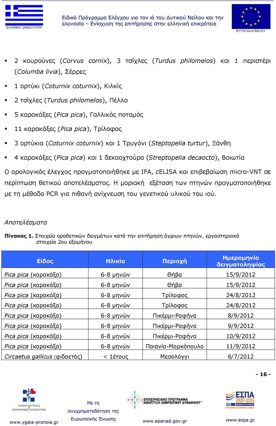 coturnix) και 1 Τρυγόνι (Steptopelia turtur), Ξάνθη 4 καρακάξες (Pica pica) και 1 δεκαοχτούρα (Streptopelia decaocto), Βοιωτία Ο ορολογικός έλεγχος πραγματοποιήθηκε με IFA, celisa και επιβεβαίωση