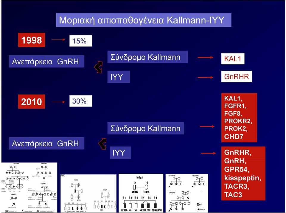 30% Ανεπάρκεια GnRH Σύνδρομο Kallmann ΙΥΥ KAL1, FGFR1,