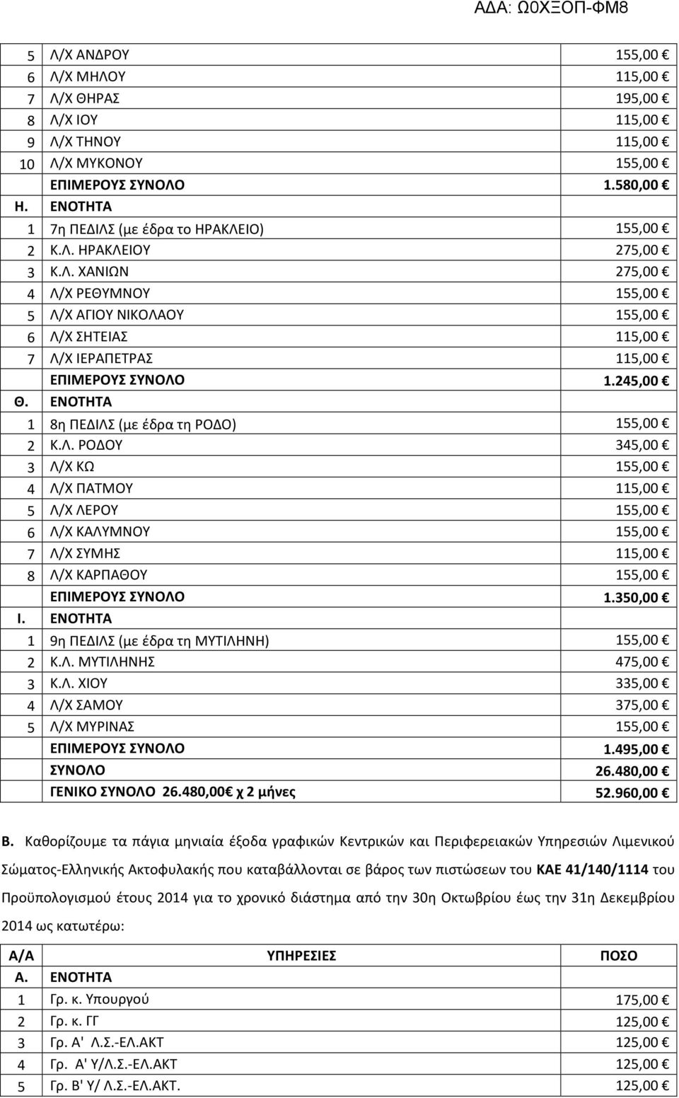 350,00 Ι. 1 9η ΠΕΔΙΛΣ (με έδρα τη ΜΥΤΙΛΗΝΗ) 155,00 2 Κ.Λ. ΜΥΤΙΛΗΝΗΣ 475,00 3 Κ.Λ. ΧΙΟΥ 335,00 4 Λ/Χ ΣΑΜΟΥ 375,00 5 Λ/Χ ΜΥΡΙΝΑΣ 155,00 ΕΠΙΜΕΡΟΥΣ ΣΥΝΟΛΟ 1.495,00 ΣΥΝΟΛΟ 26.480,00 ΓΕΝΙΚΟ ΣΥΝΟΛΟ 26.