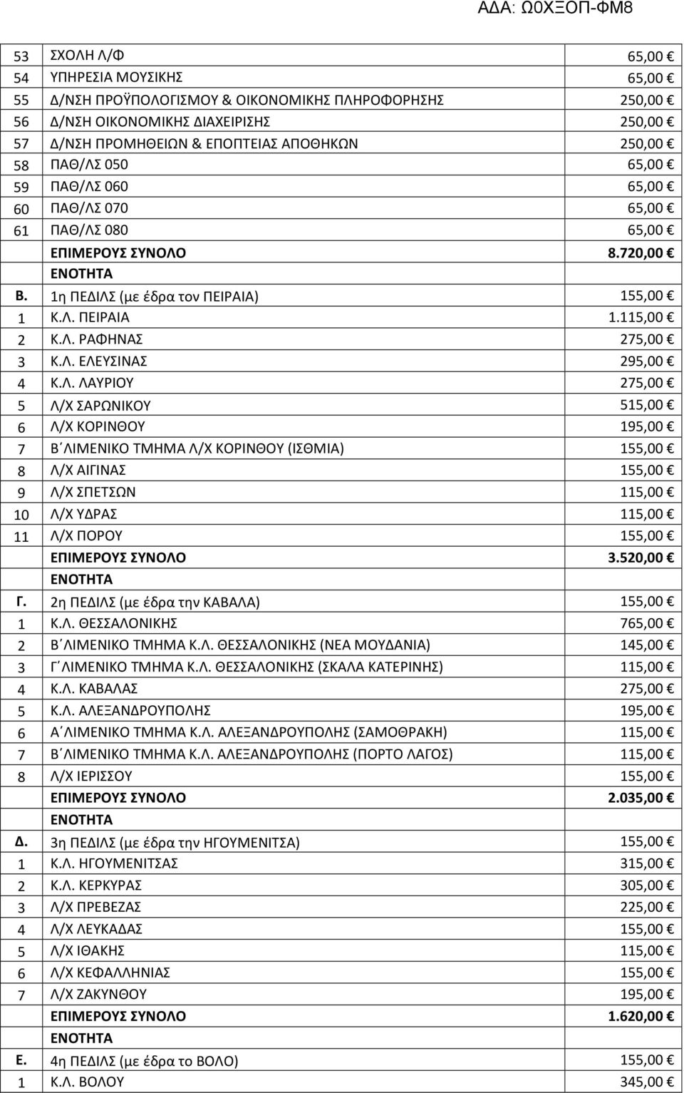 Λ. ΛΑΥΡΙΟΥ 275,00 5 Λ/Χ ΣΑΡΩΝΙΚΟΥ 515,00 6 Λ/Χ ΚΟΡΙΝΘΟΥ 195,00 7 Β ΛΙΜΕΝΙΚΟ ΤΜΗΜΑ Λ/Χ ΚΟΡΙΝΘΟΥ (ΙΣΘΜΙΑ) 155,00 8 Λ/Χ ΑΙΓΙΝΑΣ 155,00 9 Λ/Χ ΣΠΕΤΣΩΝ 115,00 10 Λ/Χ ΥΔΡΑΣ 115,00 11 Λ/Χ ΠΟΡΟΥ 155,00