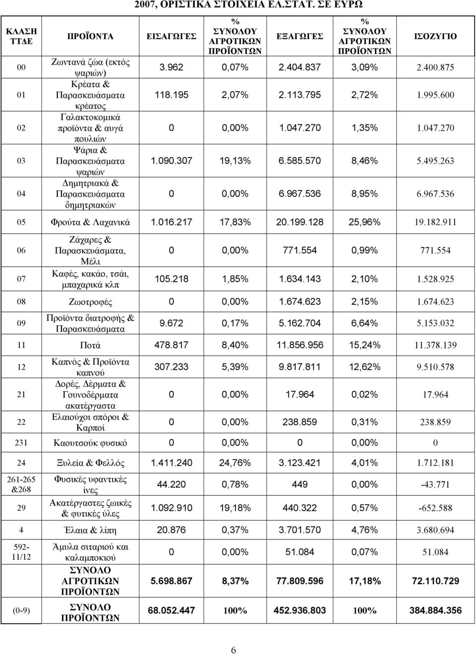 536 8,95 6.967.536 05 Φρούτα & Λαχανικά 1.016.217 17,83 20.199.128 25,96 19.182.911 06 07 Ζάχαρες &, Μέλι Καφές, κακάο, τσάι, μπαχαρικά κλπ 0 0,00 771.554 0,99 771.554 105.218 1,85 1.634.143 2,10 1.