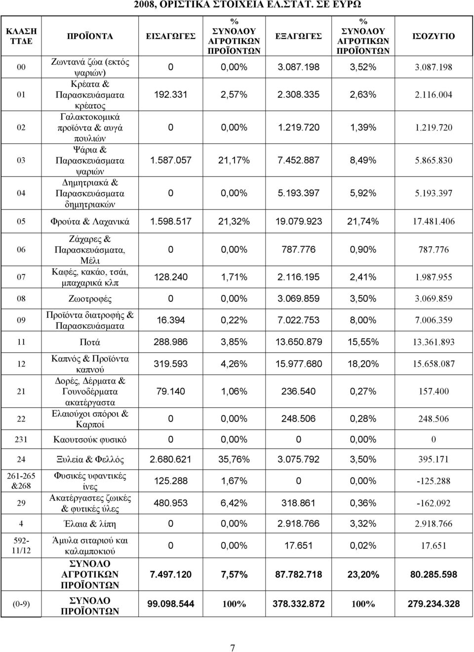 397 5,92 5.193.397 05 Φρούτα & Λαχανικά 1.598.517 21,32 19.079.923 21,74 17.481.406 06 07 Ζάχαρες &, Μέλι Καφές, κακάο, τσάι, μπαχαρικά κλπ 0 0,00 787.776 0,90 787.776 128.240 1,71 2.116.195 2,41 1.