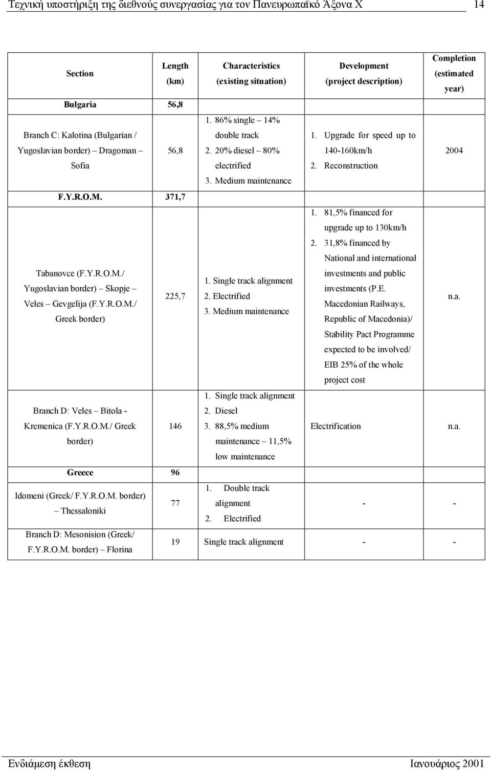 Medium maintenance 2. Reconstruction F.Y.R.O.M. 371,7 1. 81,5% financed for upgrade up to 130km/h 2. 31,8% financed by National and international Tabanovce (F.Y.R.O.M./ investments and public 1.