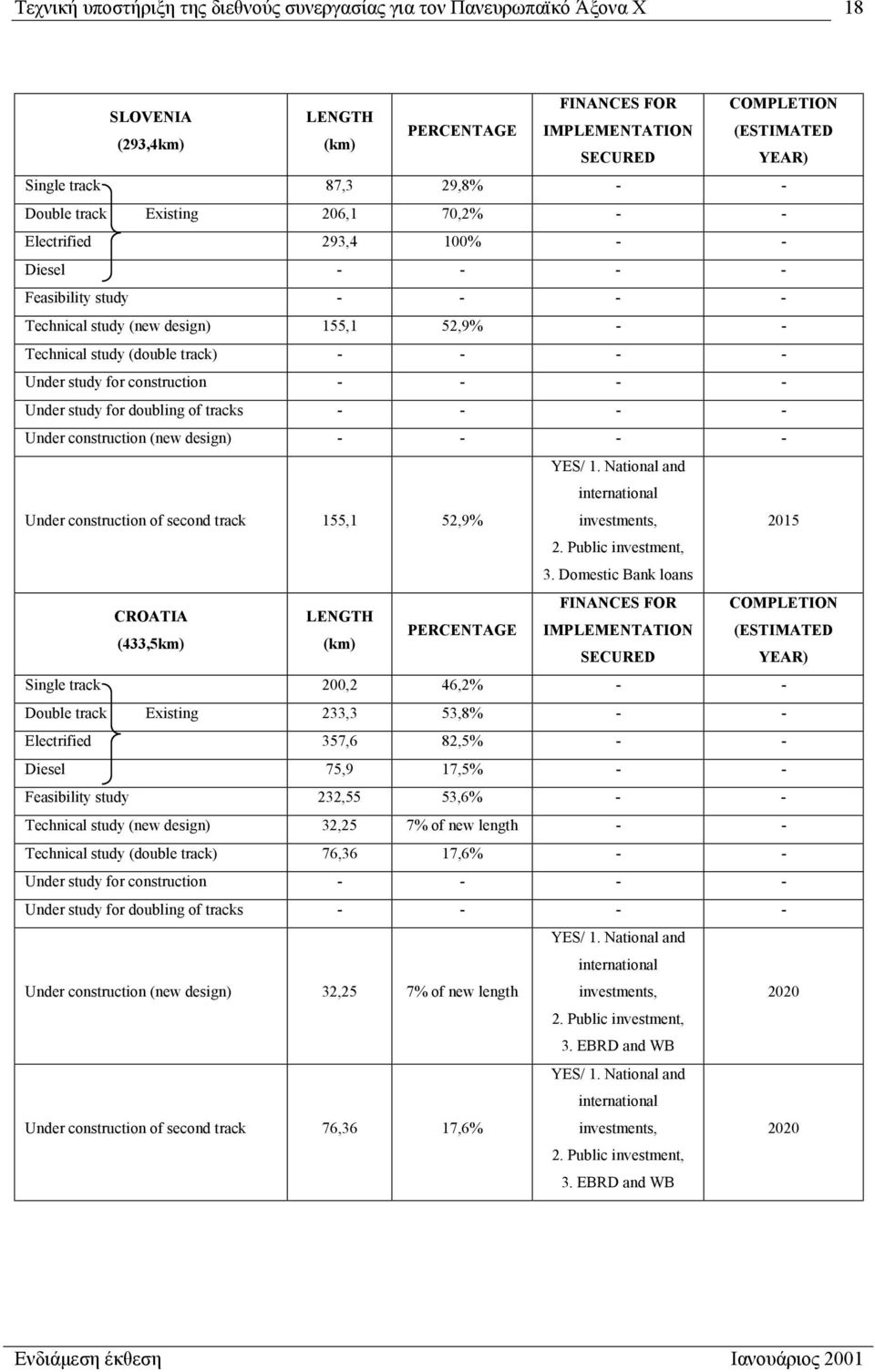 Under study for construction - - - - Under study for doubling of tracks - - - - Under construction (new design) - - - - Under construction of second track 155,1 52,9% YES/ 1.