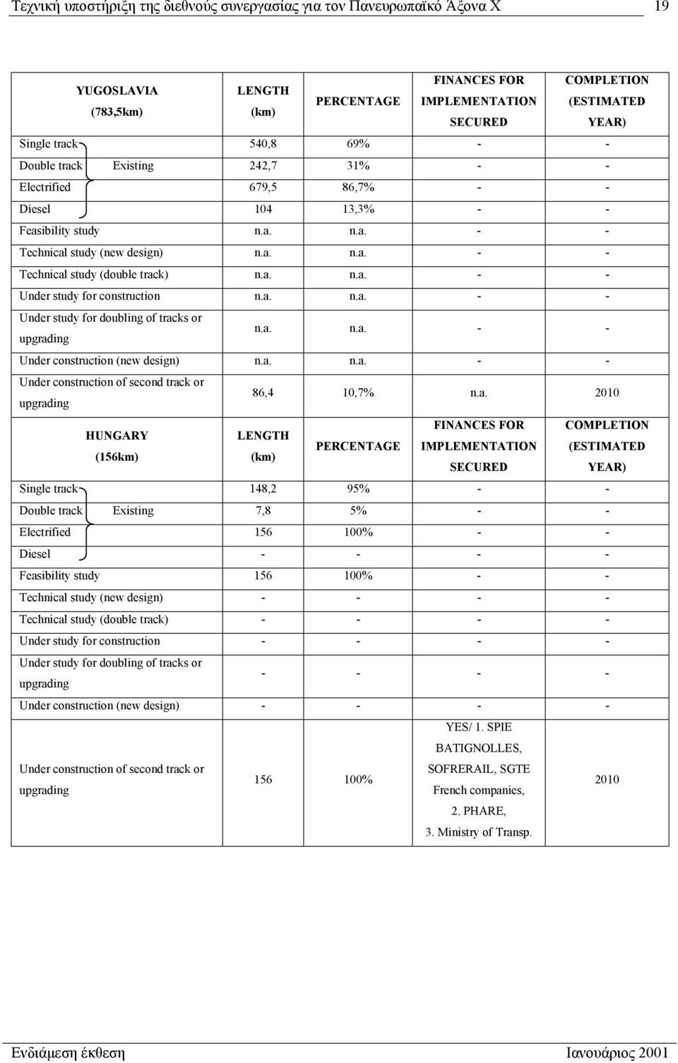 a. n.a. - - Under study for construction n.a. n.a. - - Under study for doubling of tracks or n.a. n.a. - - Under construction (new design) n.a. n.a. - - Under construction of second track or 86,4 10,7% n.