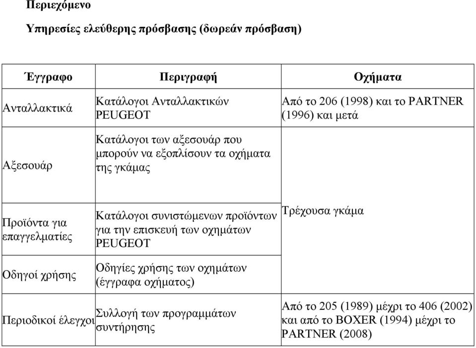 συνιστώμενων προϊόντων για την επισκευή των οχημάτων PEUGEOT Οδηγίες χρήσης των οχημάτων (έγγραφα οχήματος) Τρέχουσα γκάμα Συλλογή