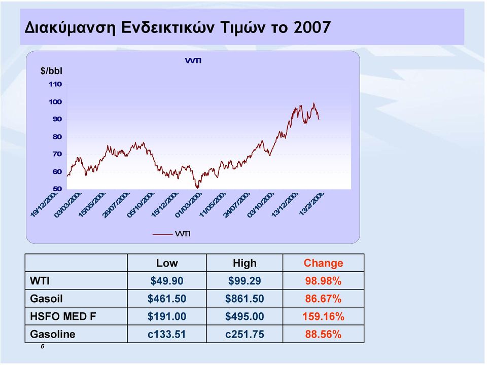 24/07/2007 03/10/2007 13/12/2007 13/2/2008 WTI Low High Change WTI $49.90 $99.29 98.