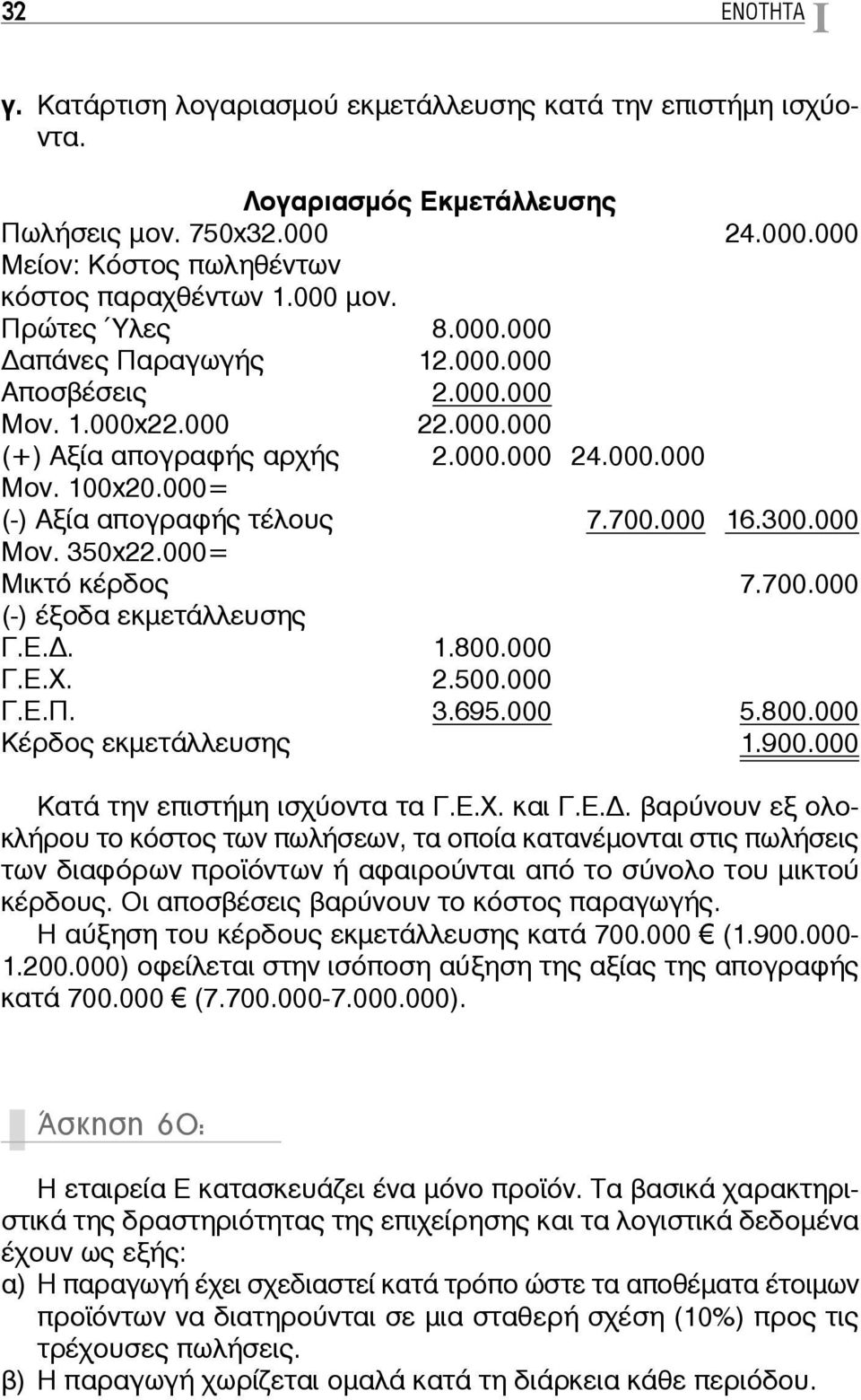 000 16.300.000 Μον. 350x22.000= Μικτό κέρδος 7.700.000 (-) έξοδα εκμετάλλευσης Γ.Ε.. 1.800.000 Γ.Ε.Χ. 2.500.000 Γ.Ε.Π. 3.695.000 5.800.000 Κέρδος εκμετάλλευσης 1.900.