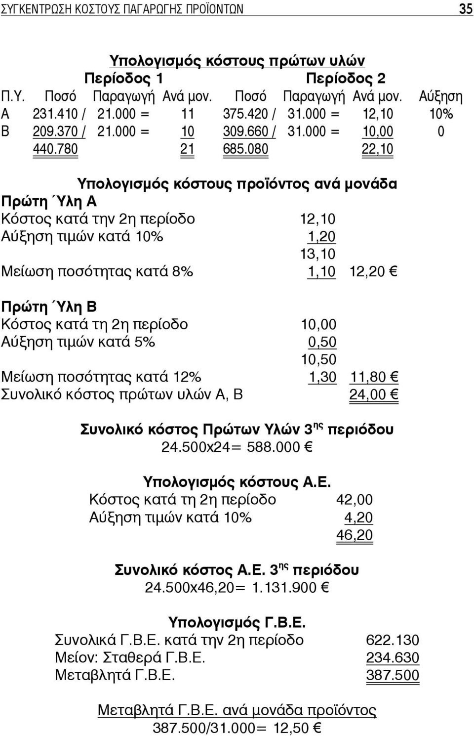 080 22,10 Υπολογισμός κόστους προϊόντος ανά μονάδα Πρώτη Ύλη Α Κόστος κατά την 2η περίοδο 12,10 Αύξηση τιμών κατά 10% 1,20 13,10 Μείωση ποσότητας κατά 8% 1,10 12,20 Πρώτη Ύλη Β Κόστος κατά τη 2η