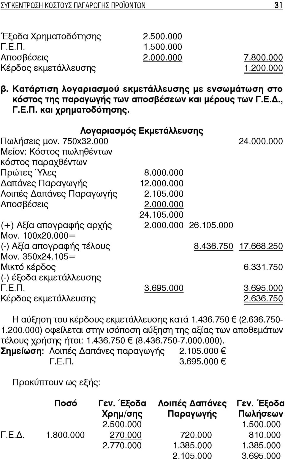 24.000.000 Μείον: Κόστος πωληθέντων κόστος παραχθέντων Πρώτες Ύλες 8.000.000 απάνες Παραγωγής 12.000.000 Λοιπές απάνες Παραγωγής 2.105.000 Αποσβέσεις 2.000.000 24.105.000 (+) Αξία απογραφής αρχής 2.
