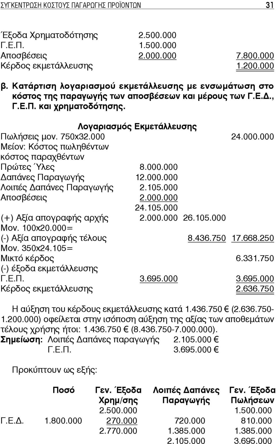 24.000.000 Μείον: Κόστος πωληθέντων κόστος παραχθέντων Πρώτες Ύλες 8.000.000 απάνες Παραγωγής 12.000.000 Λοιπές απάνες Παραγωγής 2.105.000 Αποσβέσεις 2.000.000 24.105.000 (+) Αξία απογραφής αρχής 2.