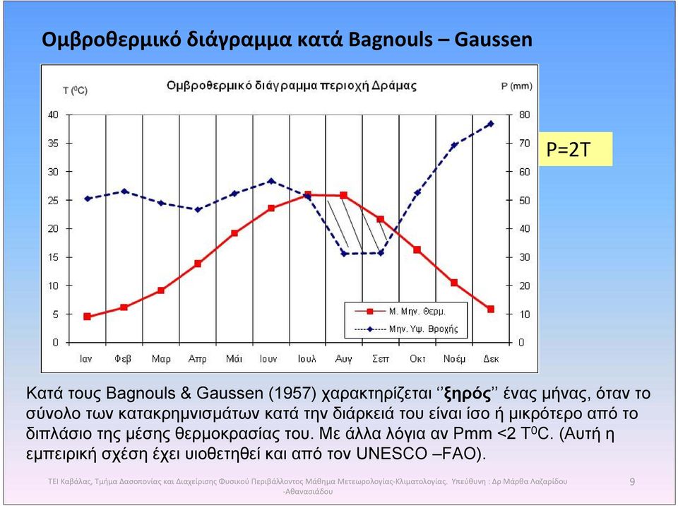 του. Με άλλα λόγια αν Ρmm <2 T 0 C. (Αυτή η εμπειρική σχέση έχει υιοθετηθεί και από τον UNESCO FAO).