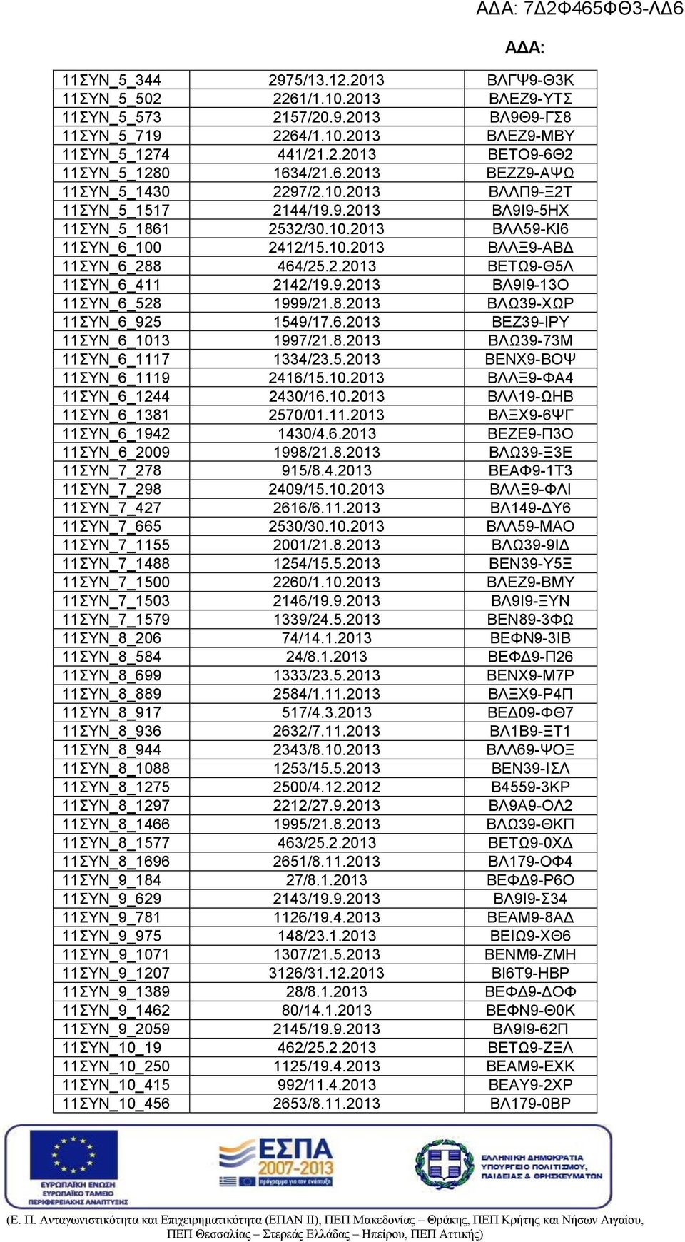 9.2013 ΒΛ9Ι9-13Ο 11ΣΥΝ_6_528 1999/21.8.2013 ΒΛΩ39-ΧΩΡ 11ΣΥΝ_6_925 1549/17.6.2013 ΒΕΖ39-ΙΡΥ 11ΣΥΝ_6_1013 1997/21.8.2013 ΒΛΩ39-73Μ 11ΣΥΝ_6_1117 1334/23.5.2013 ΒΕΝΧ9-ΒΟΨ 11ΣΥΝ_6_1119 2416/15.10.2013 ΒΛΛΞ9-ΦΑ4 11ΣΥΝ_6_1244 2430/16.