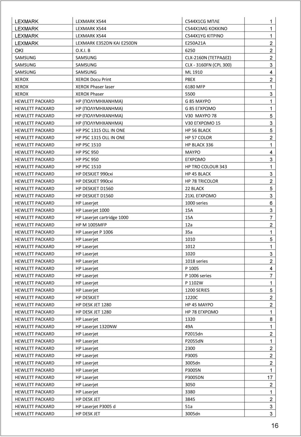 ΡΙΝΟ 1 LEXMARK LEXMARK E352DN KAI E250DN E250A21A 2 OKI Ο.Κ.Ι. Β 6250 2 SAMSUNG SAMSUNG CLX-2160N (ΤΕΤΡΑΔΕΣ) 2 SAMSUNG SAMSUNG CLX - 3160FN (CPL 300) 3 SAMSUNG SAMSUNG ML 1910 4 XEROX ΧΕRΟΧ Docu