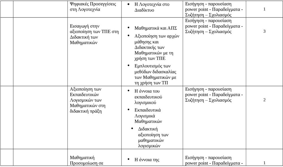 των αρχών μάθησης και Διδακτικής των Μαθηματικών με τη χρήση των ΤΠΕ Εμπλουτισμός των μεθόδων διδασκαλίας των Μαθηματικών με τη