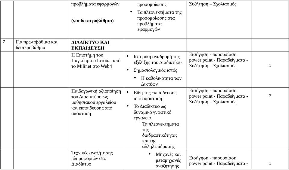 .. από το Milinet στο Web4 Παιδαγωγική αξιοποίηση του Διαδικτύου ως μαθησιακού εργαλείου και εκπαίδευσης από απόσταση Τεχνικές αναζήτησης πληροφοριών στο