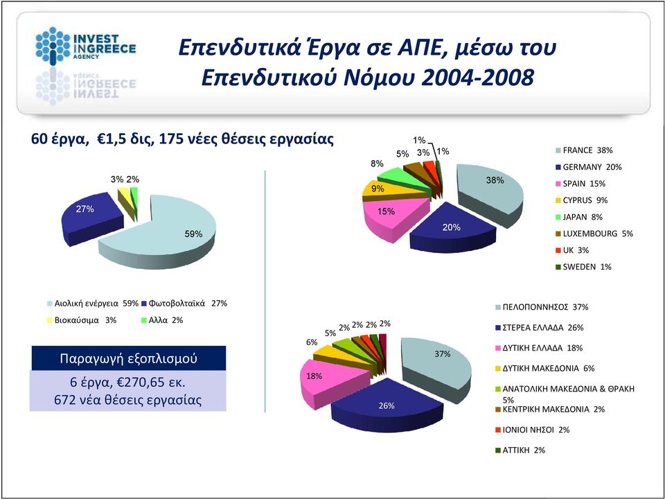 Βιοκαύσιμα 3% Αλλα 2% Παραγωγή εξοπλισμού 6 έργα, 270,65 εκ.