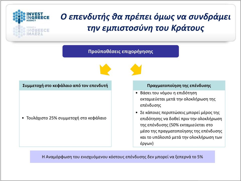 επένδυσης Σε κάποιες περιπτώσεις μπορεί μέρος της επιδότησης να δοθεί πριν την ολοκλήρωση της επένδυσης (50% εκταμιεύεται στο μέσο της