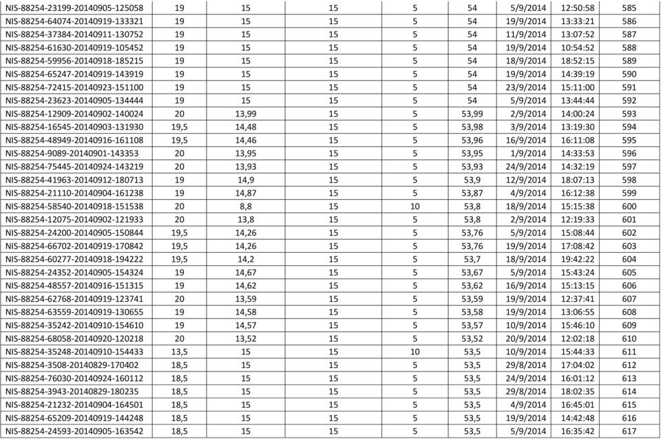 19/9/2014 14:39:19 590 NIS-88254-72415-20140923-151100 19 15 15 5 54 23/9/2014 15:11:00 591 NIS-88254-23623-20140905-134444 19 15 15 5 54 5/9/2014 13:44:44 592 NIS-88254-12909-20140902-140024 20