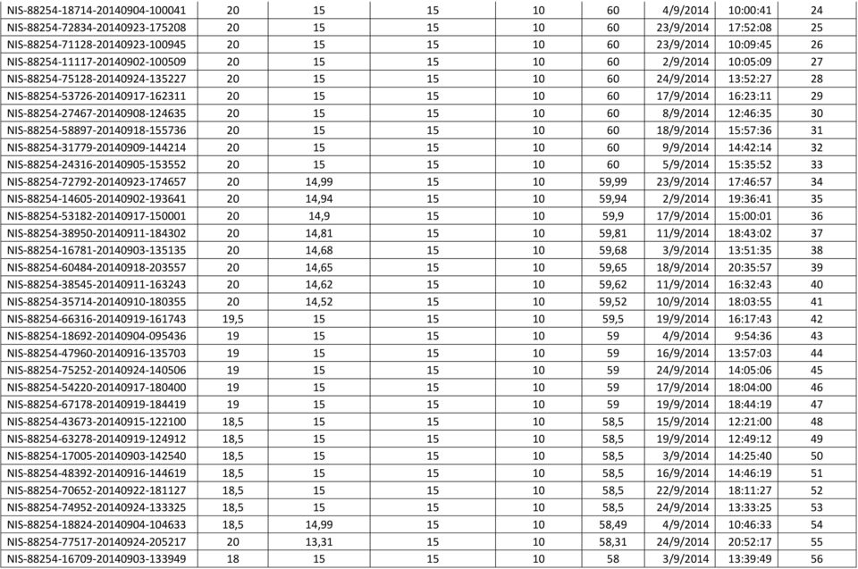 17/9/2014 16:23:11 29 NIS-88254-27467-20140908-124635 20 15 15 10 60 8/9/2014 12:46:35 30 NIS-88254-58897-20140918-155736 20 15 15 10 60 18/9/2014 15:57:36 31 NIS-88254-31779-20140909-144214 20 15 15