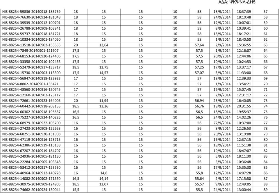 1/9/2014 18:40:50 62 NIS-88254-13518-20140902-153655 20 12,64 15 10 57,64 2/9/2014 15:36:55 63 NIS-88254-7849-20140901-121607 17,5 15 15 10 57,5 1/9/2014 12:16:07 64 NIS-88254-68153-20140920-124406