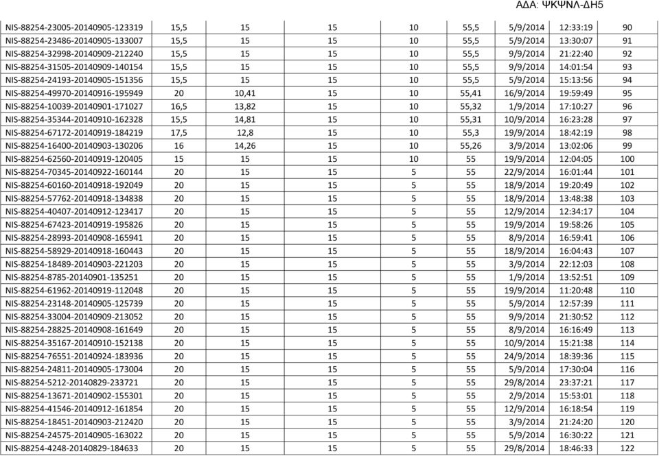 10,41 15 10 55,41 16/9/2014 19:59:49 95 NIS-88254-10039-20140901-171027 16,5 13,82 15 10 55,32 1/9/2014 17:10:27 96 NIS-88254-35344-20140910-162328 15,5 14,81 15 10 55,31 10/9/2014 16:23:28 97