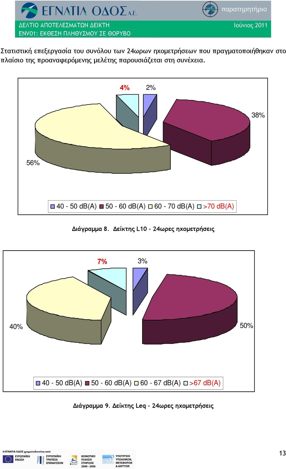 4% 2% 38% 56% 40-50 db(a) 50-60 db(a) 60-70 db(a) >70 db(a) Διάγραμμα 8.