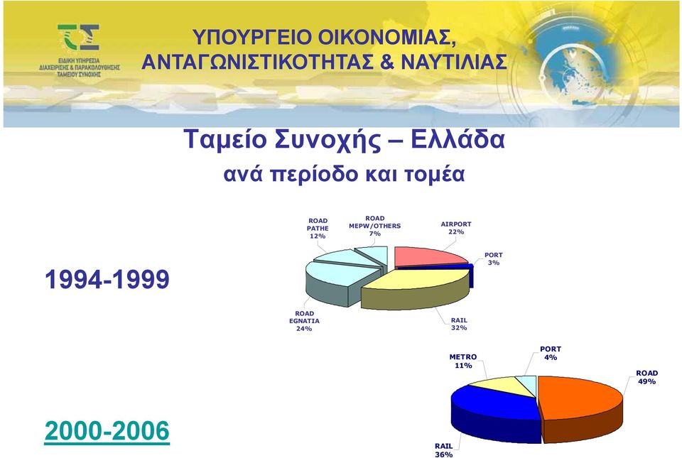1994-1999 PORT 3% ROAD EGNATIA 24% RAIL 32%