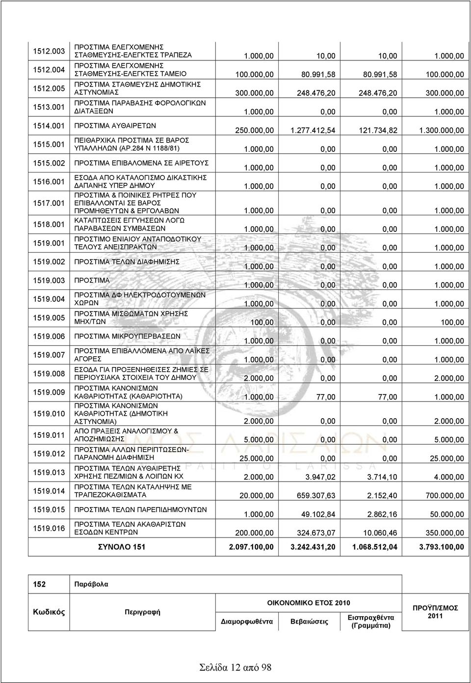000,00 1.277.412,54 121.734,82 1.300.000,00 1515.001 ΠΕΙΘΑΡΧΙΚΑ ΠΡΟΣΤΙΜΑ ΣΕ ΒΑΡΟΣ ΥΠΑΛΛΗΛΩΝ (ΑΡ.284 Ν 1188/81) 1.000,00 0,00 0,00 1.000,00 1515.002 ΠΡΟΣΤΙΜΑ ΕΠΙΒΑΛΟΜΕΝΑ ΣΕ ΑΙΡΕΤΟΥΣ 1.