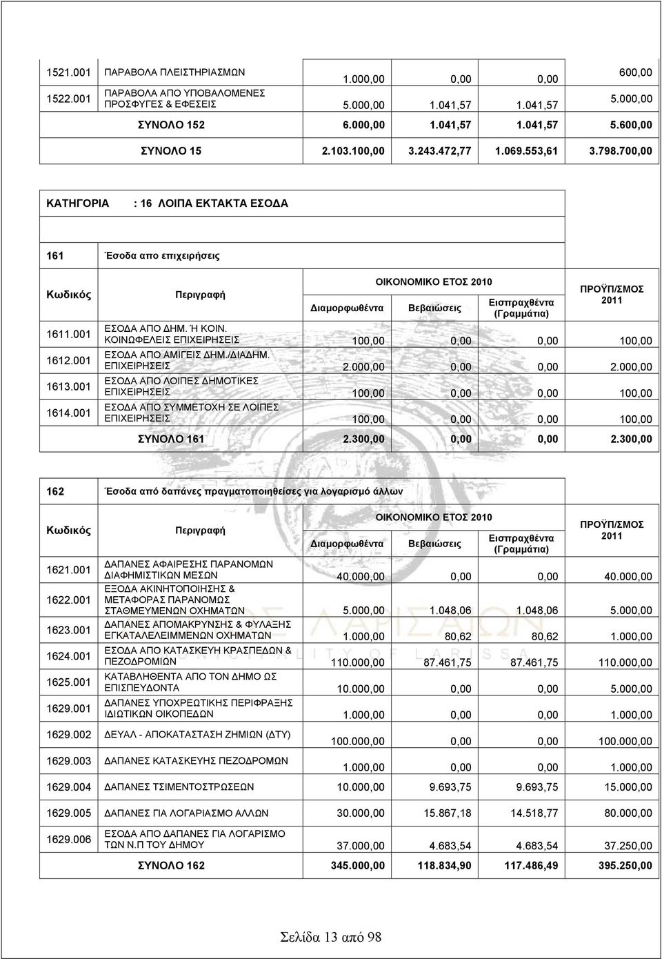 001 Περιγραφή Διαμορφωθέντα ΟΙΚΟΝΟΜΙΚΟ ΕΤΟΣ 2010 Βεβαιώσεις Εισπραχθέντα (Γραμμάτια) ΠΡΟΫΠ/ΣΜΟΣ 2011 ΕΣΟΔΑ ΑΠΟ ΔΗΜ. Ή ΚΟΙΝ. ΚΟΙΝΩΦΕΛΕΙΣ ΕΠΙΧΕΙΡΗΣΕΙΣ 100,00 0,00 0,00 100,00 ΕΣΟΔΑ ΑΠΟ ΑΜΙΓΕΙΣ ΔΗΜ.