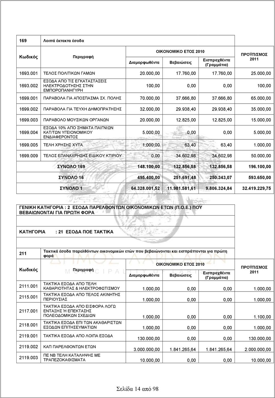 002 ΠΑΡΑΒΟΛΑ ΓΙΑ ΤΕΥΧΗ ΔΗΜΟΠΡΑΤΗΣΗΣ 32.000,00 29.938,40 29.938,40 35.000,00 1699.003 ΠΑΡΑΒΟΛΟ ΜΟΥΣΙΚΩΝ ΟΡΓΑΝΩΝ 20.000,00 12.825,00 12.825,00 15.000,00 1699.004 ΕΣΟΔΑ 10% ΑΠΟ ΣΗΜΑΤΑ ΠΑΙΓΝΙΩΝ ΚΑΤ/ΤΩΝ ΥΓΕΙΟΝΟΜΙΚΟΥ ΕΝΔΙΑΦΕΡΟΝΤΟΣ 5.