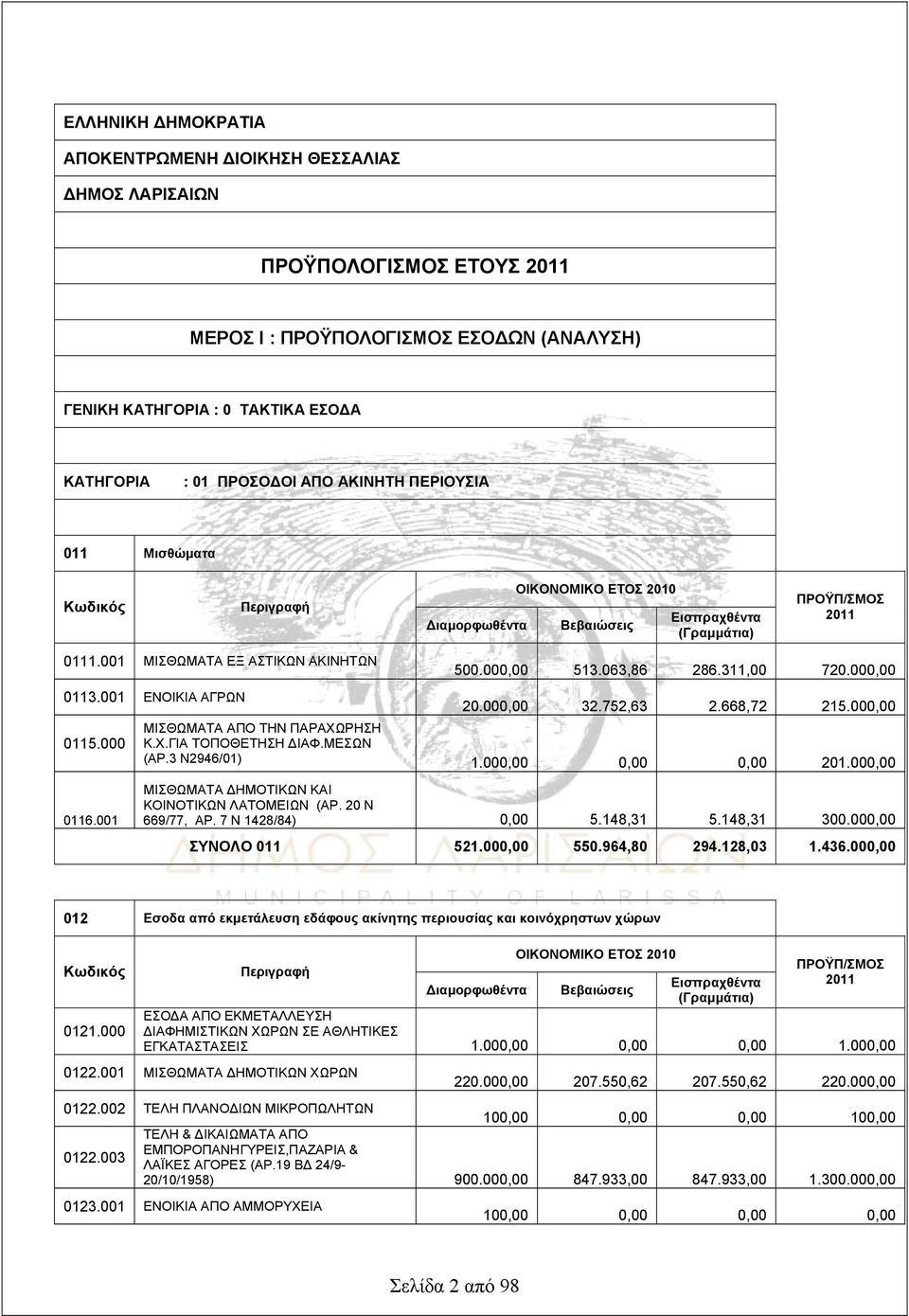 001 ΕΝΟΙΚΙΑ ΑΓΡΩΝ 0115.000 500.000,00 513.063,86 286.311,00 720.000,00 20.000,00 32.752,63 2.668,72 215.000,00 ΜΙΣΘΩΜΑΤΑ ΑΠΟ ΤΗΝ ΠΑΡΑΧΩΡΗΣΗ Κ.Χ.ΓΙΑ ΤΟΠΟΘΕΤΗΣΗ ΔΙΑΦ.ΜΕΣΩΝ (ΑΡ.3 Ν2946/01) 1.