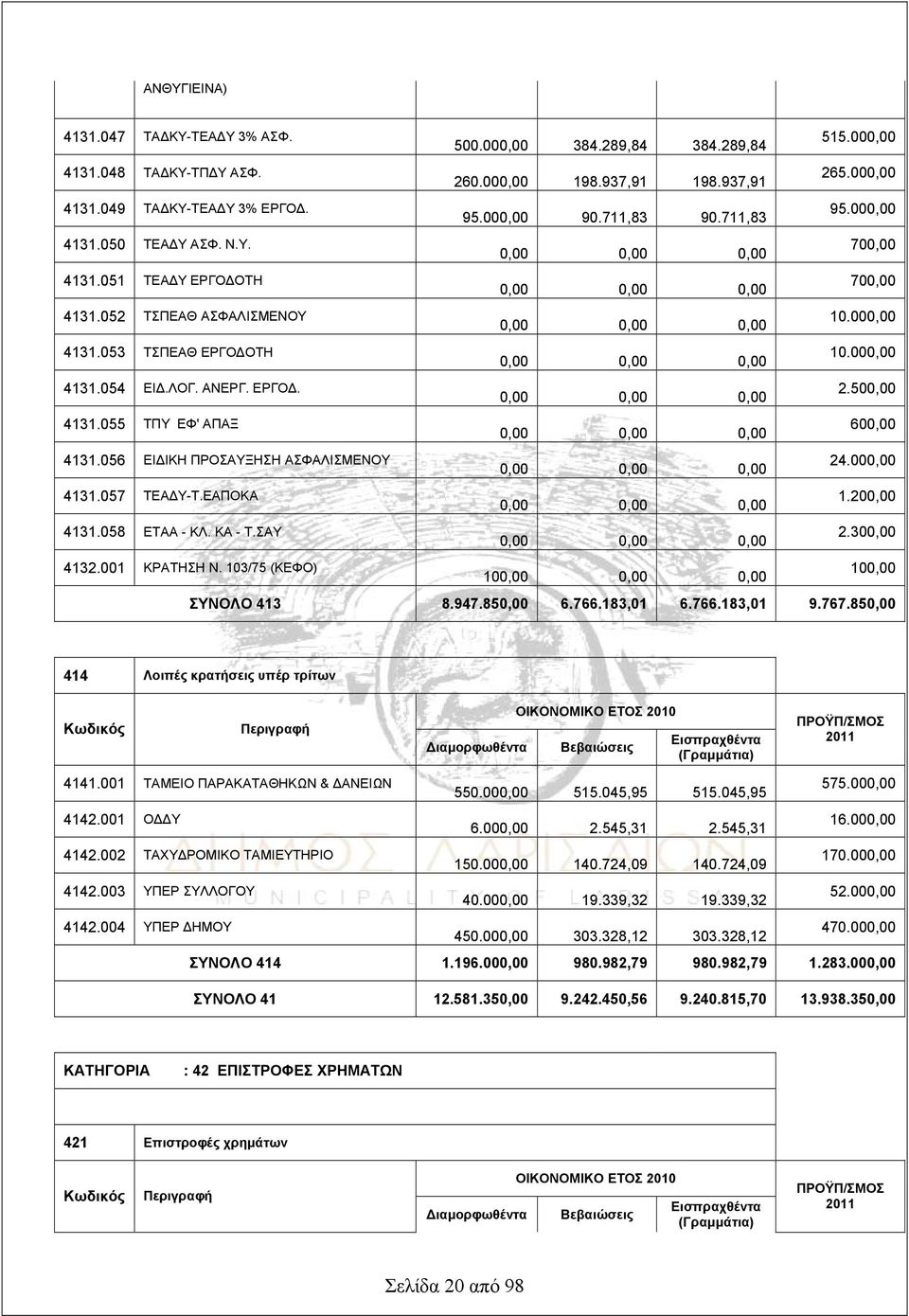 000,00 4131.054 ΕΙΔ.ΛΟΓ. ΑΝΕΡΓ. ΕΡΓΟΔ. 0,00 0,00 0,00 2.500,00 4131.055 ΤΠΥ ΕΦ' ΑΠΑΞ 0,00 0,00 0,00 600,00 4131.056 ΕΙΔΙΚΗ ΠΡΟΣΑΥΞΗΣΗ ΑΣΦΑΛΙΣΜΕΝΟΥ 0,00 0,00 0,00 24.000,00 4131.057 ΤΕΑΔΥ-Τ.