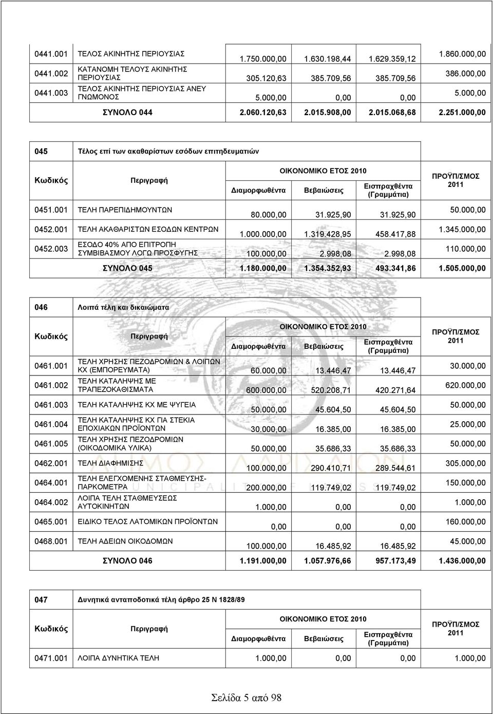 000,00 045 Τέλος επί των ακαθαρίστων εσόδων επιτηδευματιών Κωδικός Περιγραφή Διαμορφωθέντα ΟΙΚΟΝΟΜΙΚΟ ΕΤΟΣ 2010 Βεβαιώσεις Εισπραχθέντα (Γραμμάτια) ΠΡΟΫΠ/ΣΜΟΣ 2011 0451.001 ΤΕΛΗ ΠΑΡΕΠΙΔΗΜΟΥΝΤΩΝ 80.