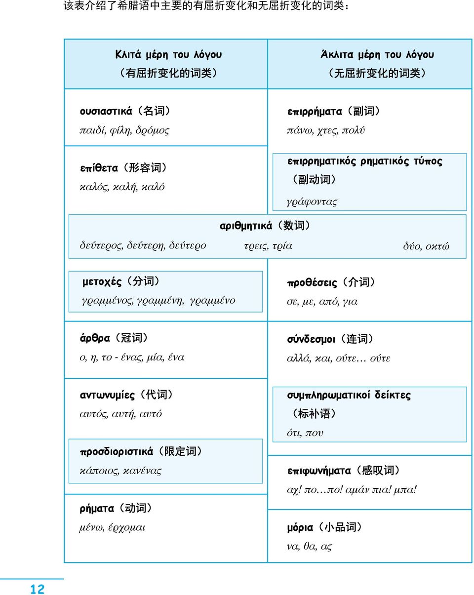 分 词 ) γραμμένος, γραμμένη, γραμμένο προθέσεις( 介 词 ) σε, με, από, για άρθρα( 冠 词 ) ο, η, το - ένας, μία, ένα σύνδεσμοι( 连 词 ) αλλά, και, ούτε ούτε αντωνυμίες( 代 词 ) αυτός, αυτή, αυτό