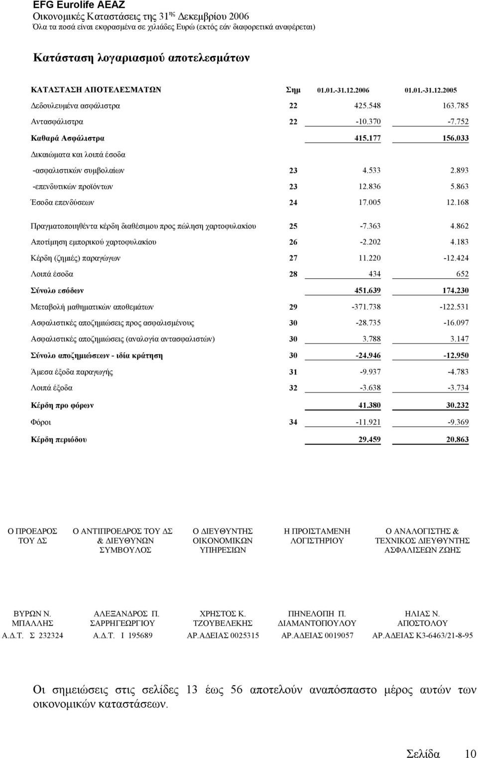 168 Πραγµατοποιηθέντα κέρδη διαθέσιµου προς πώληση χαρτοφυλακίου 25-7.363 4.862 Αποτίµηση εµπορικού χαρτοφυλακίου 26-2.202 4.183 Κέρδη (ζηµιές) παραγώγων 27 11.220-12.